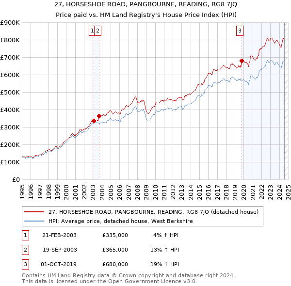 27, HORSESHOE ROAD, PANGBOURNE, READING, RG8 7JQ: Price paid vs HM Land Registry's House Price Index