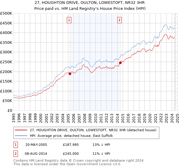 27, HOUGHTON DRIVE, OULTON, LOWESTOFT, NR32 3HR: Price paid vs HM Land Registry's House Price Index