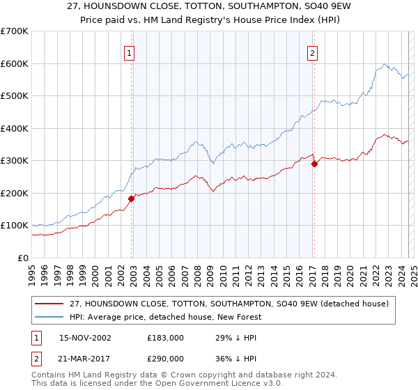 27, HOUNSDOWN CLOSE, TOTTON, SOUTHAMPTON, SO40 9EW: Price paid vs HM Land Registry's House Price Index