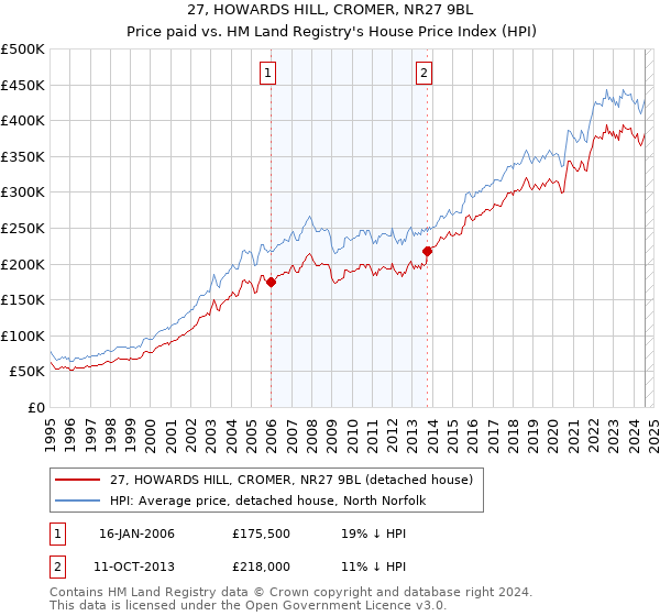 27, HOWARDS HILL, CROMER, NR27 9BL: Price paid vs HM Land Registry's House Price Index