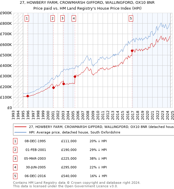 27, HOWBERY FARM, CROWMARSH GIFFORD, WALLINGFORD, OX10 8NR: Price paid vs HM Land Registry's House Price Index