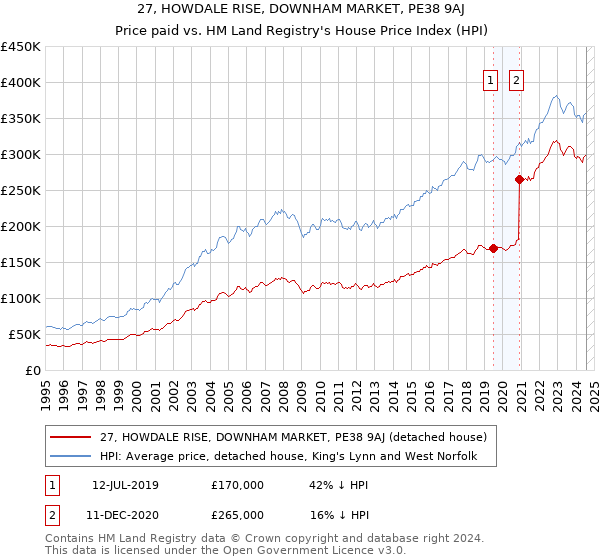 27, HOWDALE RISE, DOWNHAM MARKET, PE38 9AJ: Price paid vs HM Land Registry's House Price Index