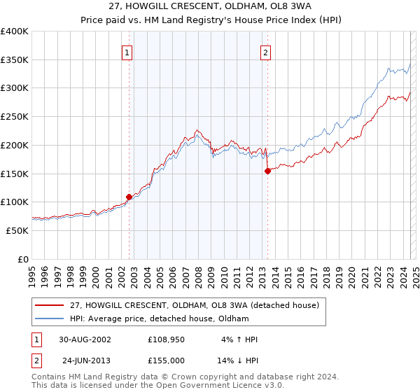 27, HOWGILL CRESCENT, OLDHAM, OL8 3WA: Price paid vs HM Land Registry's House Price Index