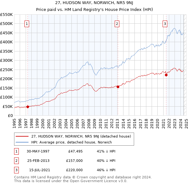 27, HUDSON WAY, NORWICH, NR5 9NJ: Price paid vs HM Land Registry's House Price Index