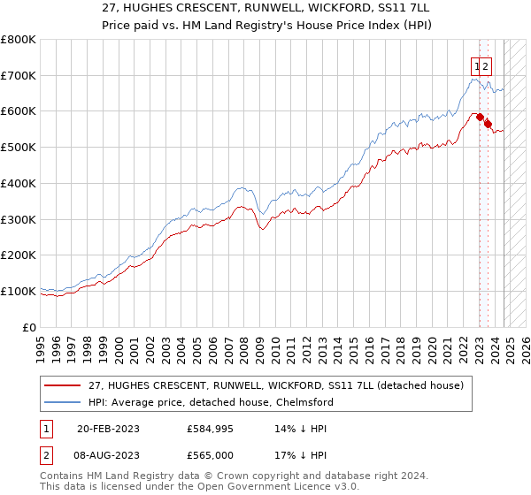 27, HUGHES CRESCENT, RUNWELL, WICKFORD, SS11 7LL: Price paid vs HM Land Registry's House Price Index