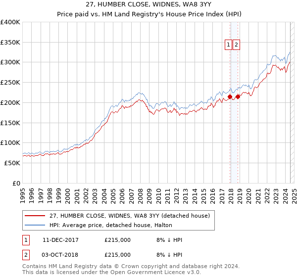 27, HUMBER CLOSE, WIDNES, WA8 3YY: Price paid vs HM Land Registry's House Price Index