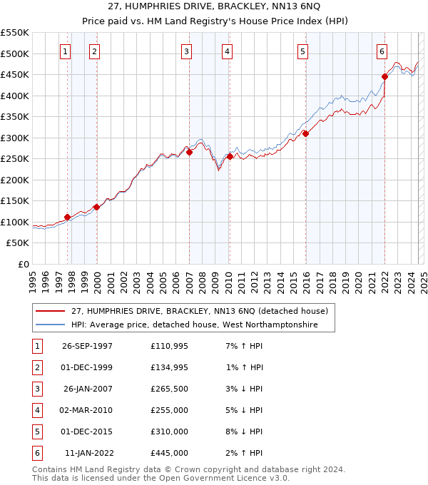 27, HUMPHRIES DRIVE, BRACKLEY, NN13 6NQ: Price paid vs HM Land Registry's House Price Index