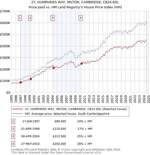 27, HUMPHRIES WAY, MILTON, CAMBRIDGE, CB24 6DL: Price paid vs HM Land Registry's House Price Index