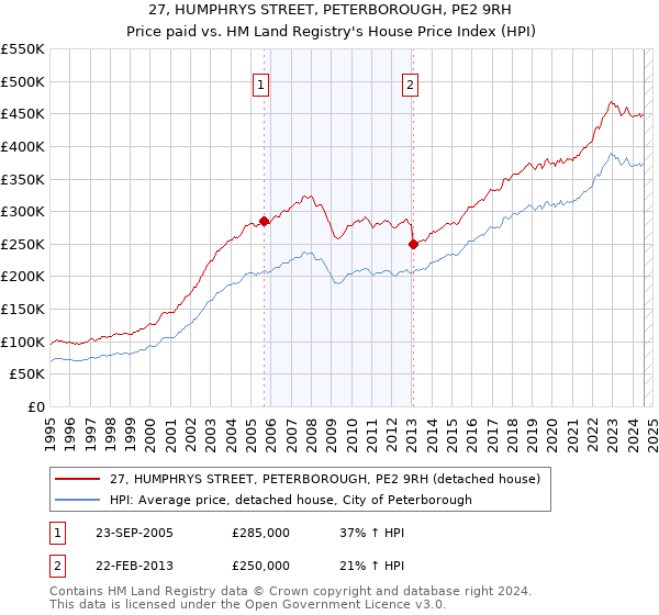 27, HUMPHRYS STREET, PETERBOROUGH, PE2 9RH: Price paid vs HM Land Registry's House Price Index