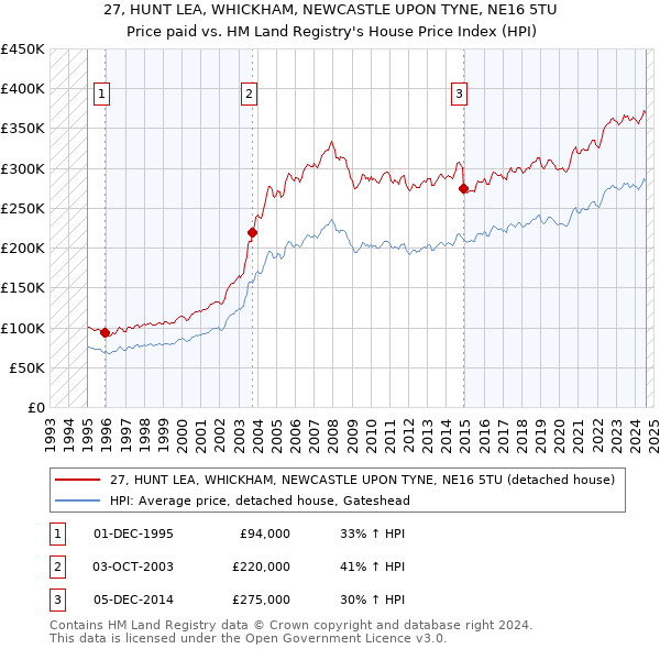 27, HUNT LEA, WHICKHAM, NEWCASTLE UPON TYNE, NE16 5TU: Price paid vs HM Land Registry's House Price Index