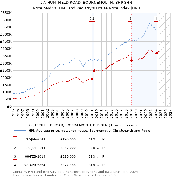 27, HUNTFIELD ROAD, BOURNEMOUTH, BH9 3HN: Price paid vs HM Land Registry's House Price Index