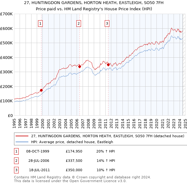 27, HUNTINGDON GARDENS, HORTON HEATH, EASTLEIGH, SO50 7FH: Price paid vs HM Land Registry's House Price Index