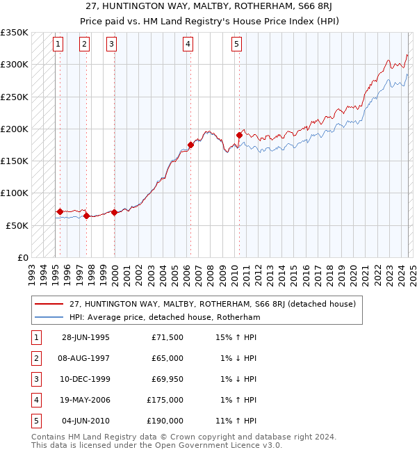 27, HUNTINGTON WAY, MALTBY, ROTHERHAM, S66 8RJ: Price paid vs HM Land Registry's House Price Index