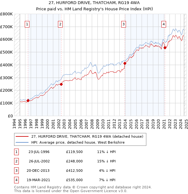 27, HURFORD DRIVE, THATCHAM, RG19 4WA: Price paid vs HM Land Registry's House Price Index