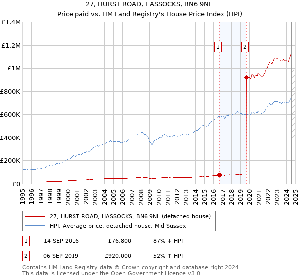 27, HURST ROAD, HASSOCKS, BN6 9NL: Price paid vs HM Land Registry's House Price Index