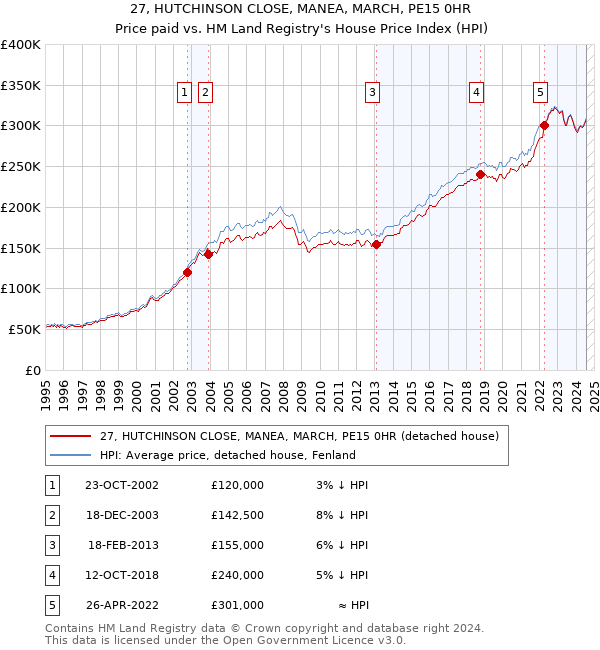 27, HUTCHINSON CLOSE, MANEA, MARCH, PE15 0HR: Price paid vs HM Land Registry's House Price Index