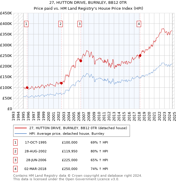 27, HUTTON DRIVE, BURNLEY, BB12 0TR: Price paid vs HM Land Registry's House Price Index