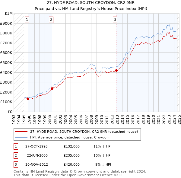 27, HYDE ROAD, SOUTH CROYDON, CR2 9NR: Price paid vs HM Land Registry's House Price Index