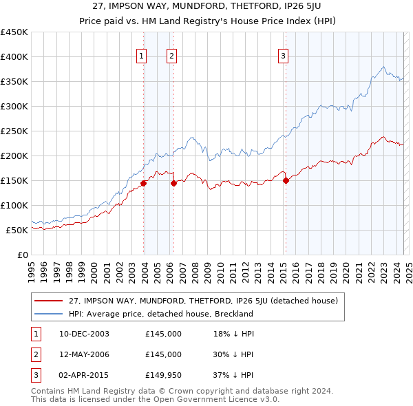 27, IMPSON WAY, MUNDFORD, THETFORD, IP26 5JU: Price paid vs HM Land Registry's House Price Index