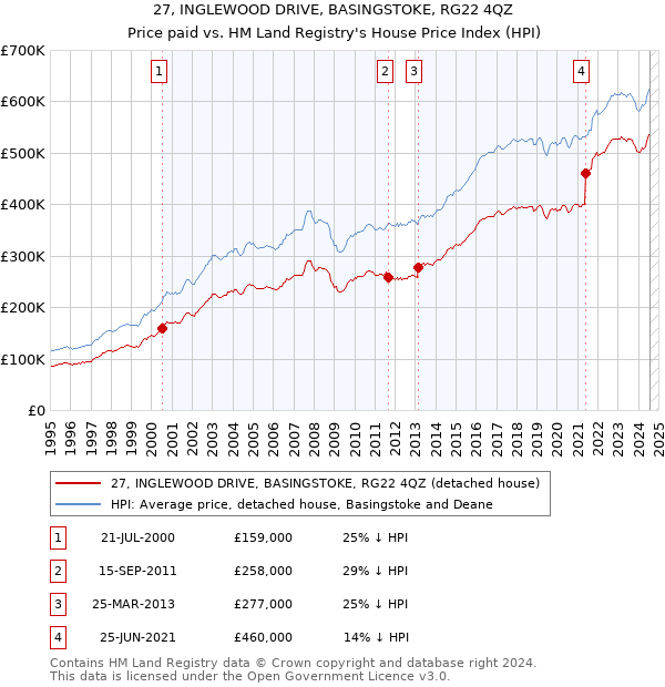 27, INGLEWOOD DRIVE, BASINGSTOKE, RG22 4QZ: Price paid vs HM Land Registry's House Price Index