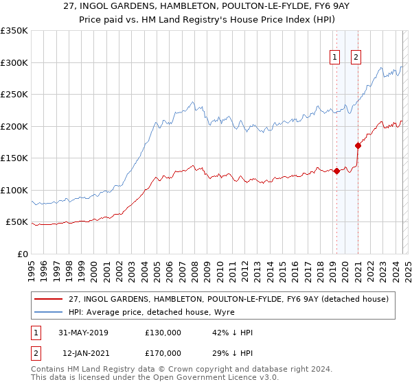 27, INGOL GARDENS, HAMBLETON, POULTON-LE-FYLDE, FY6 9AY: Price paid vs HM Land Registry's House Price Index