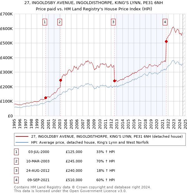 27, INGOLDSBY AVENUE, INGOLDISTHORPE, KING'S LYNN, PE31 6NH: Price paid vs HM Land Registry's House Price Index