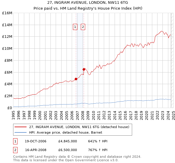 27, INGRAM AVENUE, LONDON, NW11 6TG: Price paid vs HM Land Registry's House Price Index