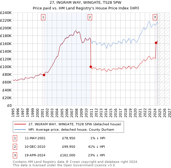 27, INGRAM WAY, WINGATE, TS28 5PW: Price paid vs HM Land Registry's House Price Index