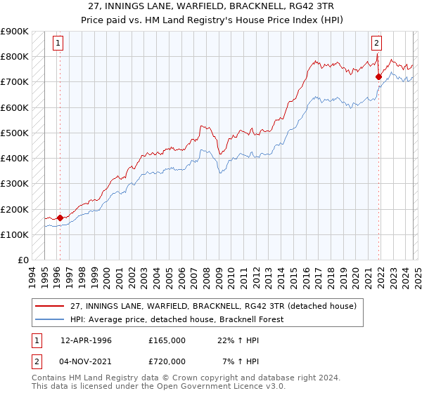 27, INNINGS LANE, WARFIELD, BRACKNELL, RG42 3TR: Price paid vs HM Land Registry's House Price Index