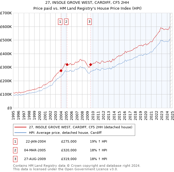 27, INSOLE GROVE WEST, CARDIFF, CF5 2HH: Price paid vs HM Land Registry's House Price Index