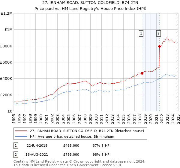 27, IRNHAM ROAD, SUTTON COLDFIELD, B74 2TN: Price paid vs HM Land Registry's House Price Index