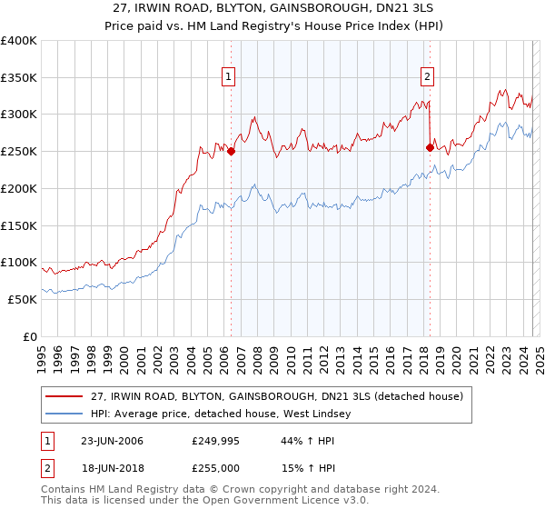 27, IRWIN ROAD, BLYTON, GAINSBOROUGH, DN21 3LS: Price paid vs HM Land Registry's House Price Index