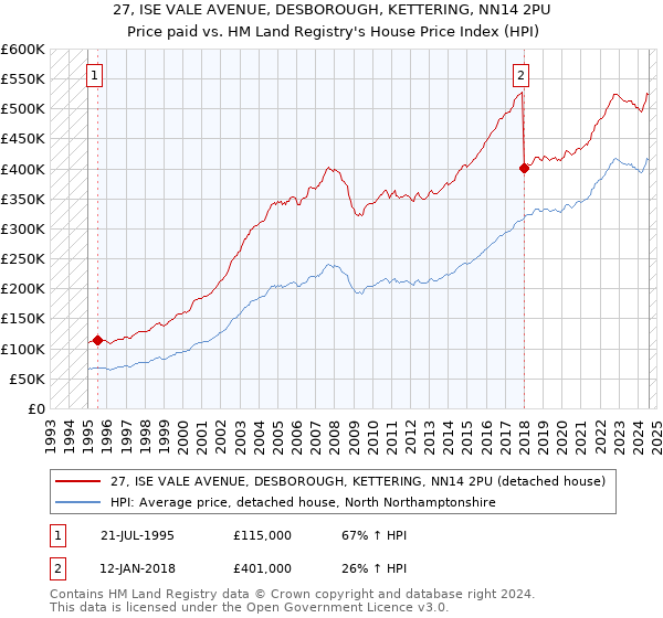 27, ISE VALE AVENUE, DESBOROUGH, KETTERING, NN14 2PU: Price paid vs HM Land Registry's House Price Index