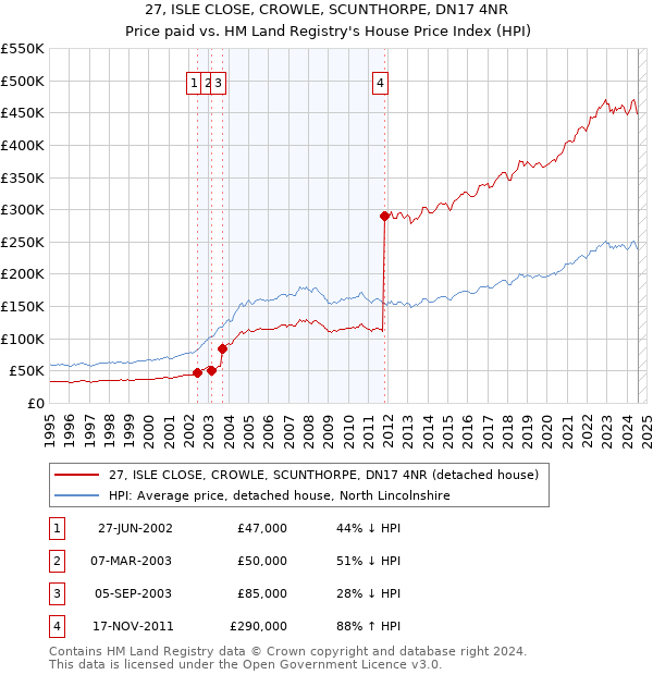 27, ISLE CLOSE, CROWLE, SCUNTHORPE, DN17 4NR: Price paid vs HM Land Registry's House Price Index