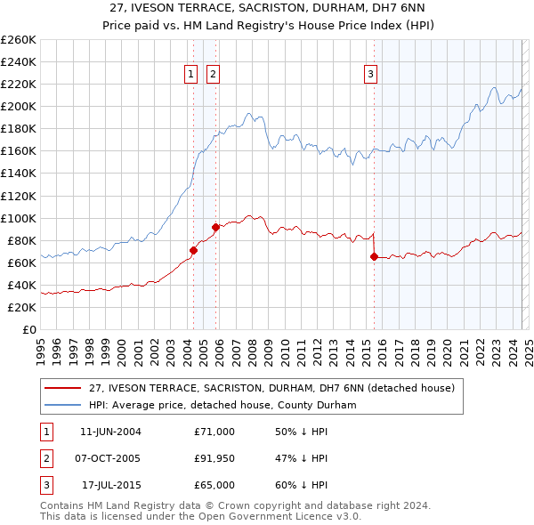 27, IVESON TERRACE, SACRISTON, DURHAM, DH7 6NN: Price paid vs HM Land Registry's House Price Index