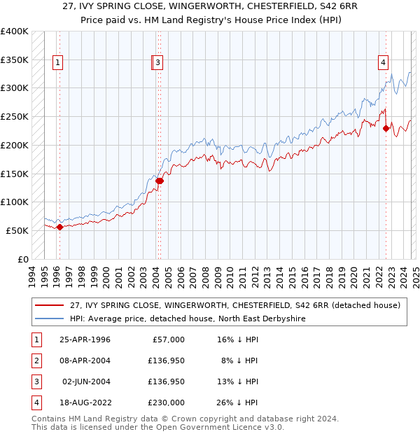 27, IVY SPRING CLOSE, WINGERWORTH, CHESTERFIELD, S42 6RR: Price paid vs HM Land Registry's House Price Index