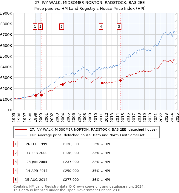 27, IVY WALK, MIDSOMER NORTON, RADSTOCK, BA3 2EE: Price paid vs HM Land Registry's House Price Index