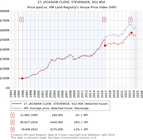 27, JACKDAW CLOSE, STEVENAGE, SG2 9DA: Price paid vs HM Land Registry's House Price Index