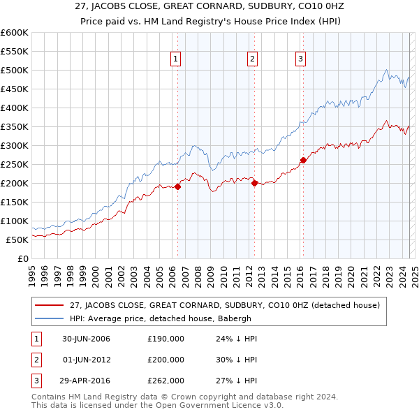 27, JACOBS CLOSE, GREAT CORNARD, SUDBURY, CO10 0HZ: Price paid vs HM Land Registry's House Price Index