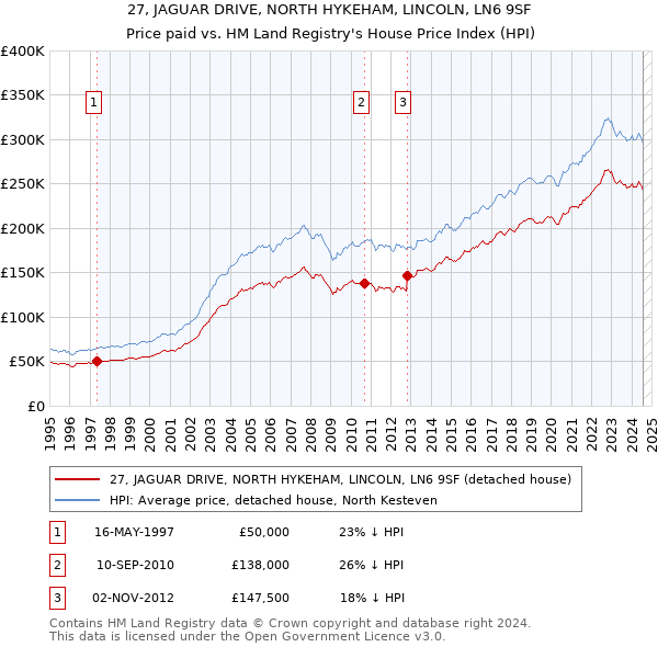 27, JAGUAR DRIVE, NORTH HYKEHAM, LINCOLN, LN6 9SF: Price paid vs HM Land Registry's House Price Index