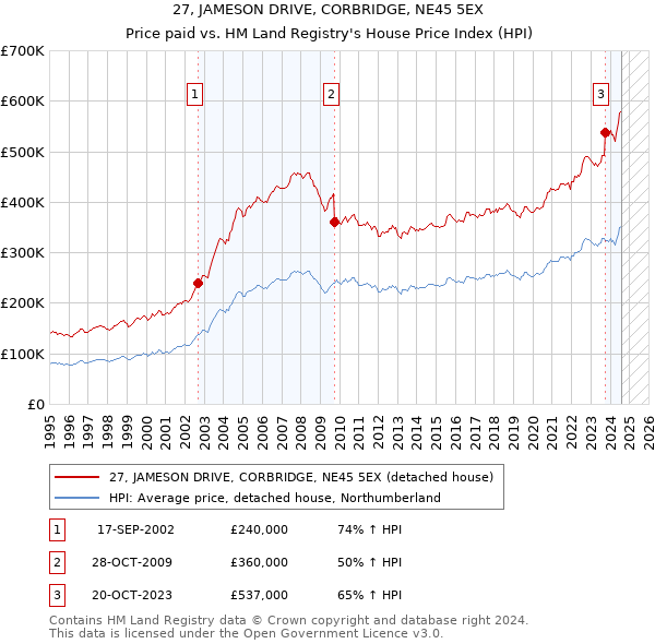 27, JAMESON DRIVE, CORBRIDGE, NE45 5EX: Price paid vs HM Land Registry's House Price Index