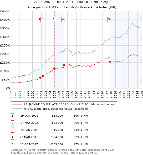 27, JASMINE COURT, ATTLEBOROUGH, NR17 2QH: Price paid vs HM Land Registry's House Price Index