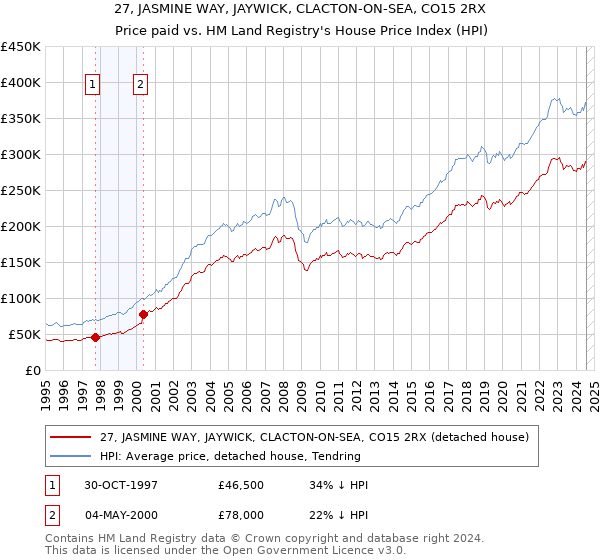 27, JASMINE WAY, JAYWICK, CLACTON-ON-SEA, CO15 2RX: Price paid vs HM Land Registry's House Price Index