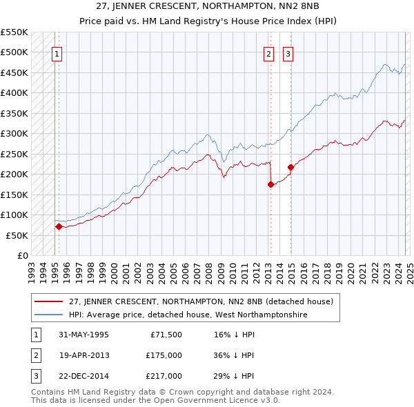 27, JENNER CRESCENT, NORTHAMPTON, NN2 8NB: Price paid vs HM Land Registry's House Price Index