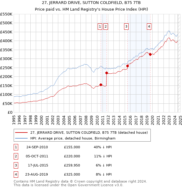 27, JERRARD DRIVE, SUTTON COLDFIELD, B75 7TB: Price paid vs HM Land Registry's House Price Index