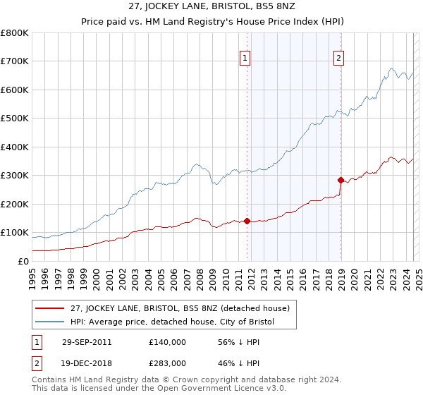 27, JOCKEY LANE, BRISTOL, BS5 8NZ: Price paid vs HM Land Registry's House Price Index