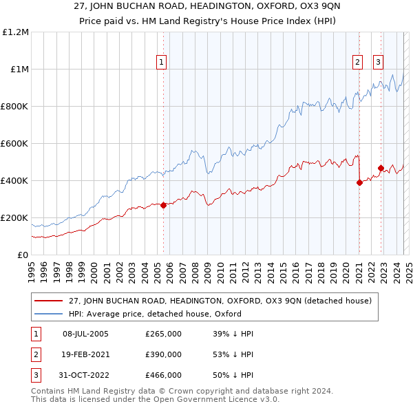 27, JOHN BUCHAN ROAD, HEADINGTON, OXFORD, OX3 9QN: Price paid vs HM Land Registry's House Price Index