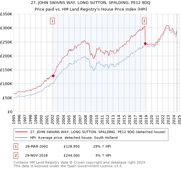 27, JOHN SWAINS WAY, LONG SUTTON, SPALDING, PE12 9DQ: Price paid vs HM Land Registry's House Price Index