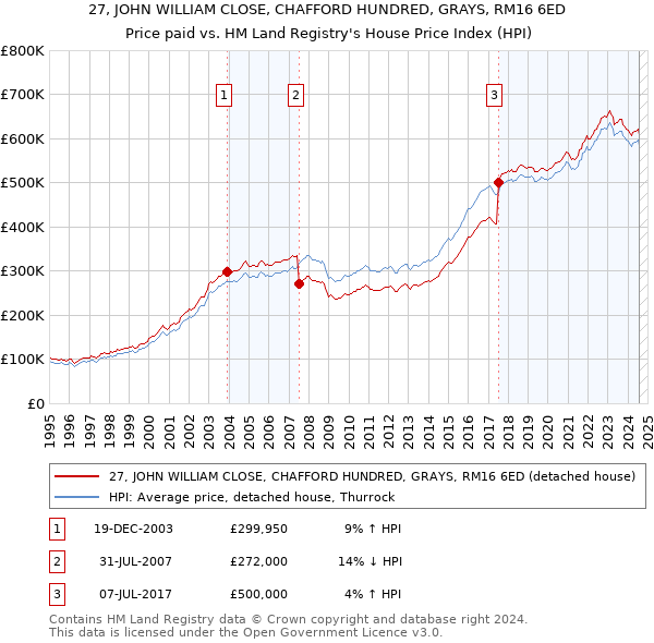 27, JOHN WILLIAM CLOSE, CHAFFORD HUNDRED, GRAYS, RM16 6ED: Price paid vs HM Land Registry's House Price Index