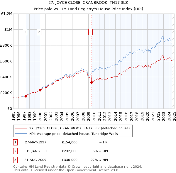 27, JOYCE CLOSE, CRANBROOK, TN17 3LZ: Price paid vs HM Land Registry's House Price Index